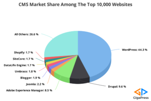 CMS Market Share Among The Top 10.000 Websites